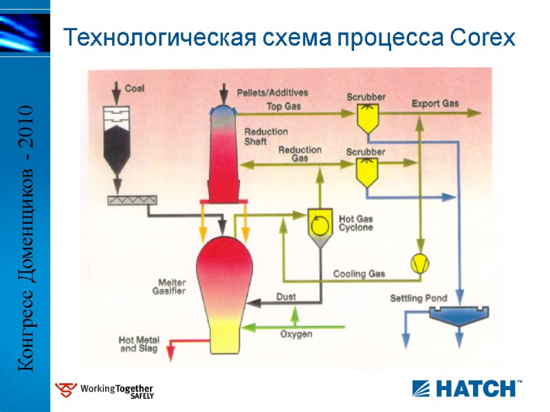 Технологическая схема процесса Corex Конгресс Доменщиков - 2010